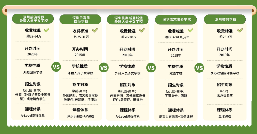 最新盘点深圳最贵5所一贯制国际学校,学费将近500万?