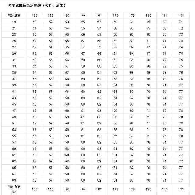 男性152—188cm,体重多少合适?请自查一下,或许你是男神身材