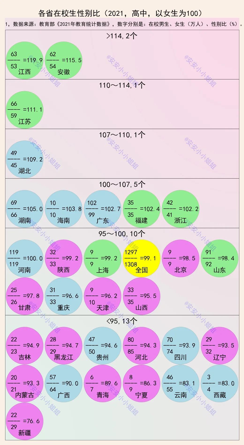 各省高中性别比:江西安徽前二,四川广西女多男少