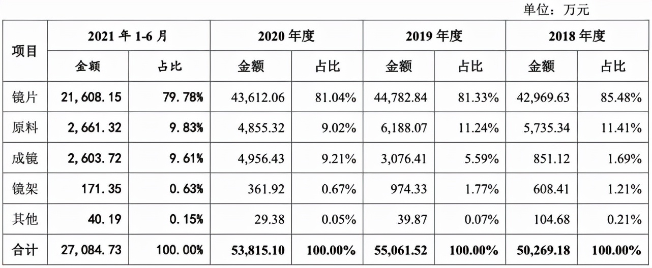 明月镜片正式上市，“国产品牌镜片第一股”是否实至名归？