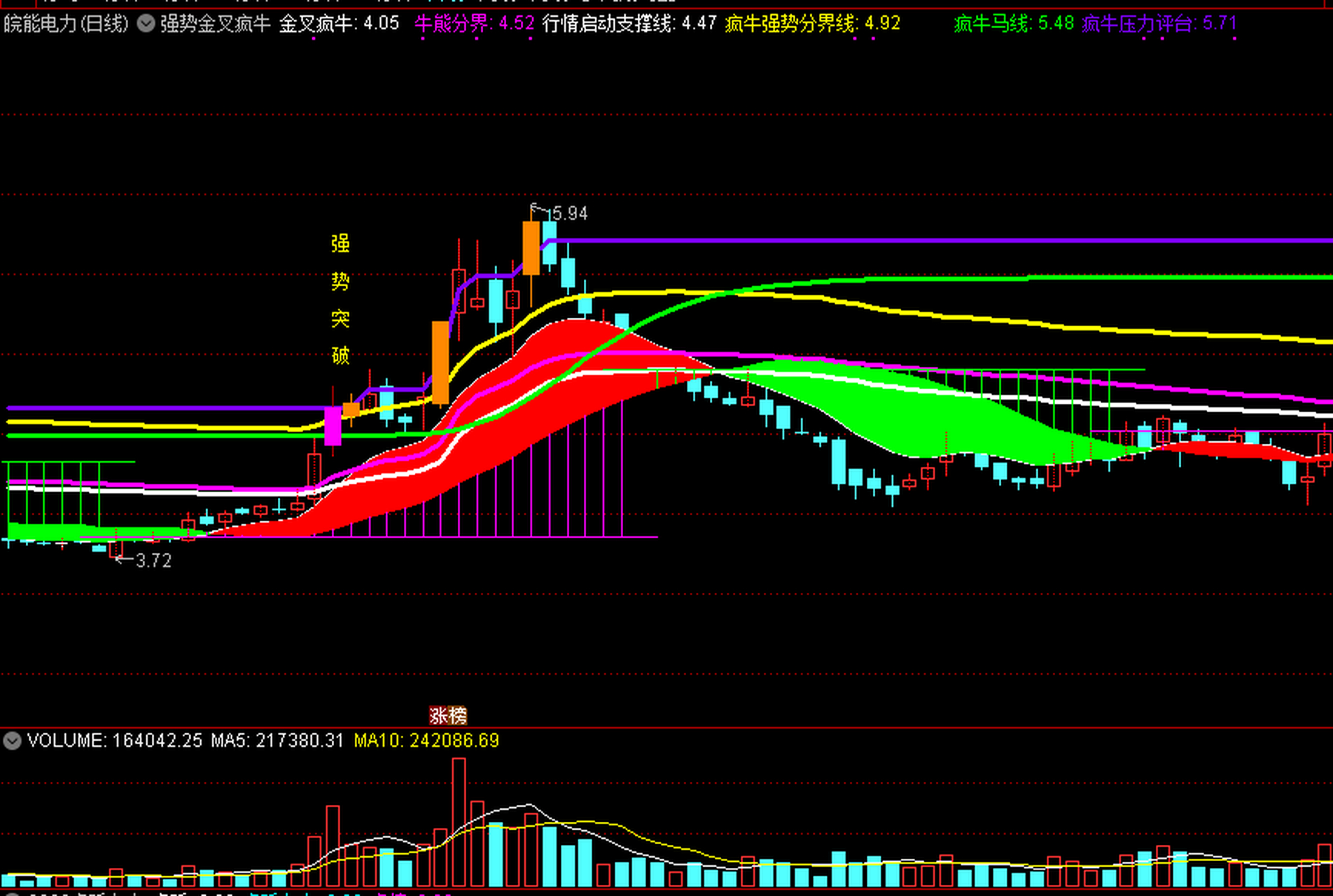 强势金叉疯牛  一个很牛的主图指标,当疯牛强势突破时,提供文字预警!