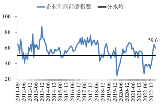 4月中國企業經營狀況指數保持高位|最新報告