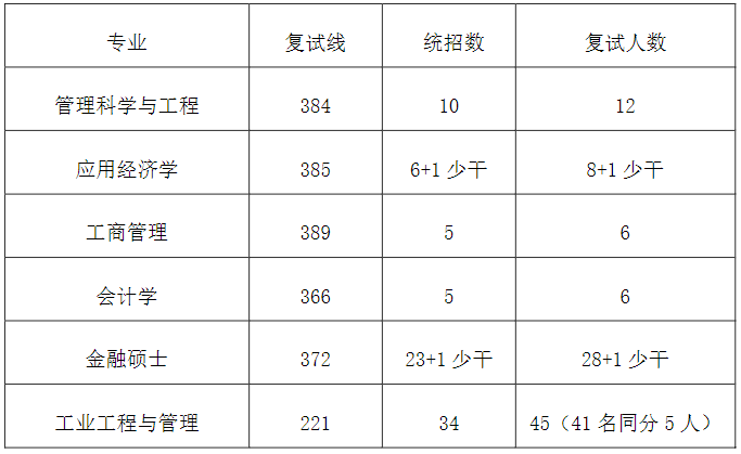 重磅!中國石油大學(華東)2022考研複試分數線發佈(分專業)!