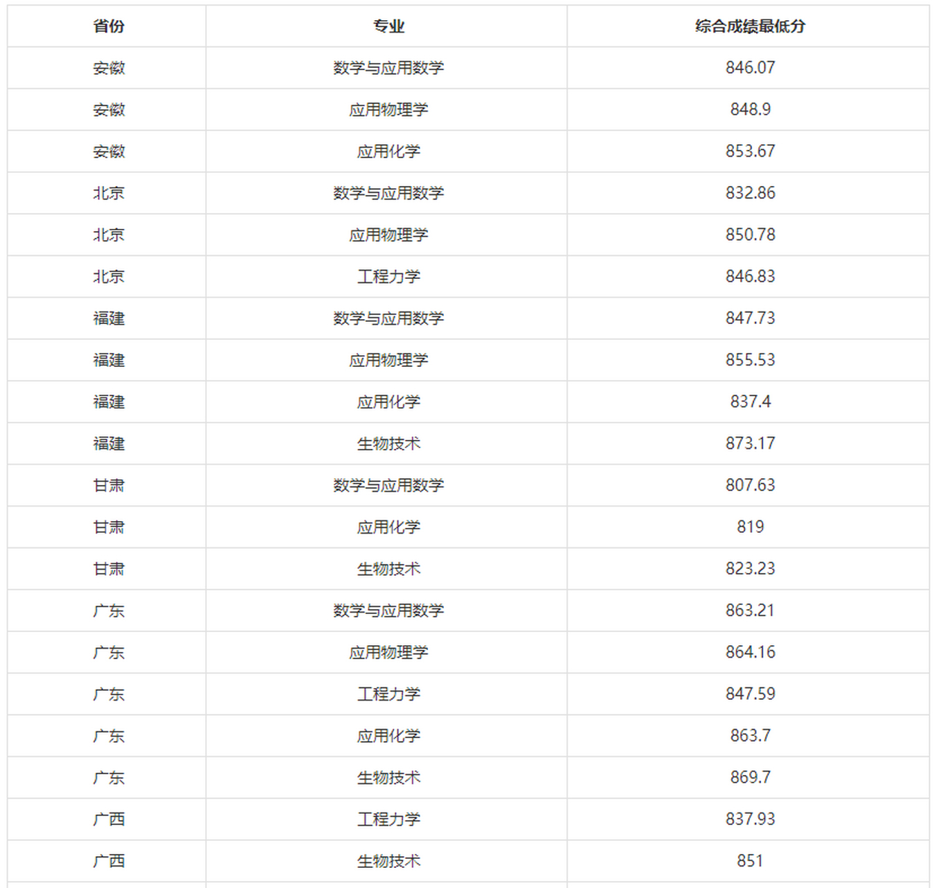 同济大学录取分数线图片