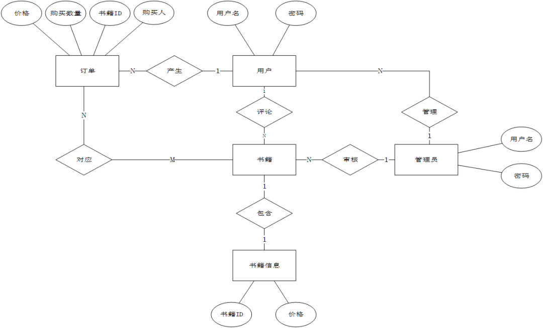 基於er圖分析校園二手書交易系統