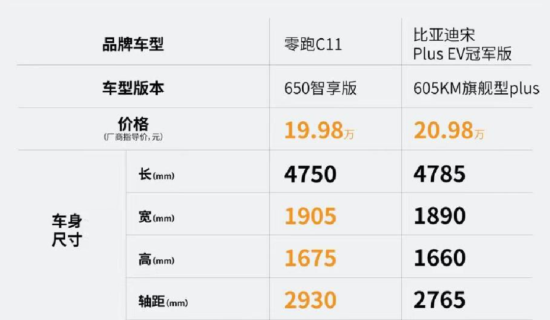 提前购买零跑c11纯电:为何不等比亚迪宋plus ev上市?