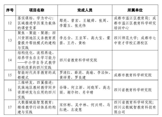 2021年四川省教学成果奖公布,这60项获特等奖!