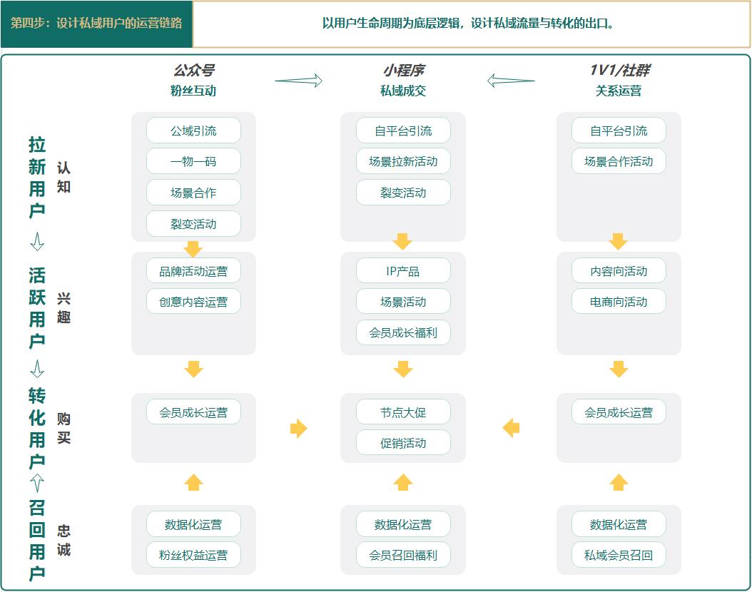 私域进阶运营之私域运营策略底层逻辑