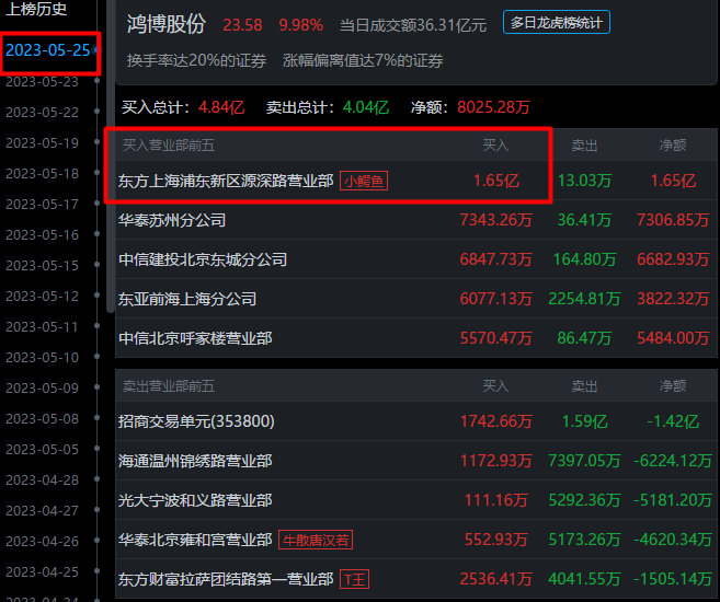 鸿博股份游资大战!小鳄鱼狂砸1.01亿,章盟主,机构合力怼涨停板