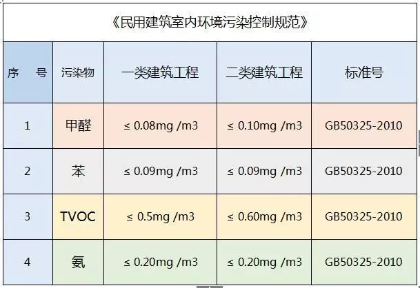 国家装修甲醛安全标准是多少?新房甲醛可以人工去除吗?