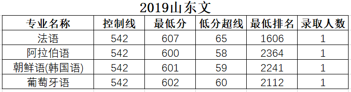 北京语言大学分数线(北京语言大学分数线2022)