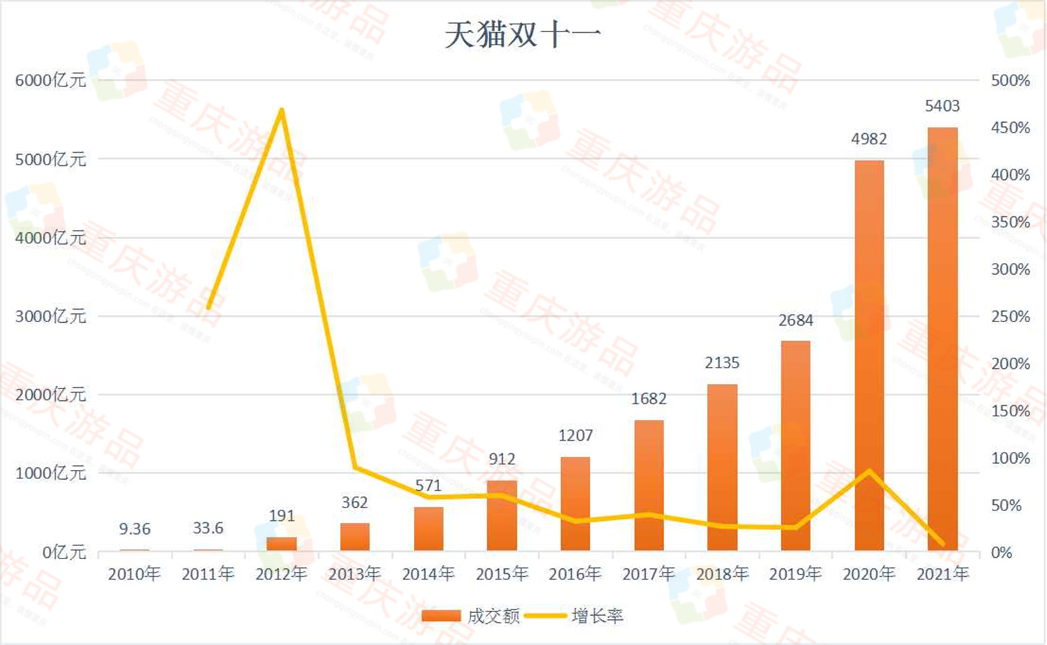 双十一热度不如往年,成交额增长不到一成,为什么网友不买账了?