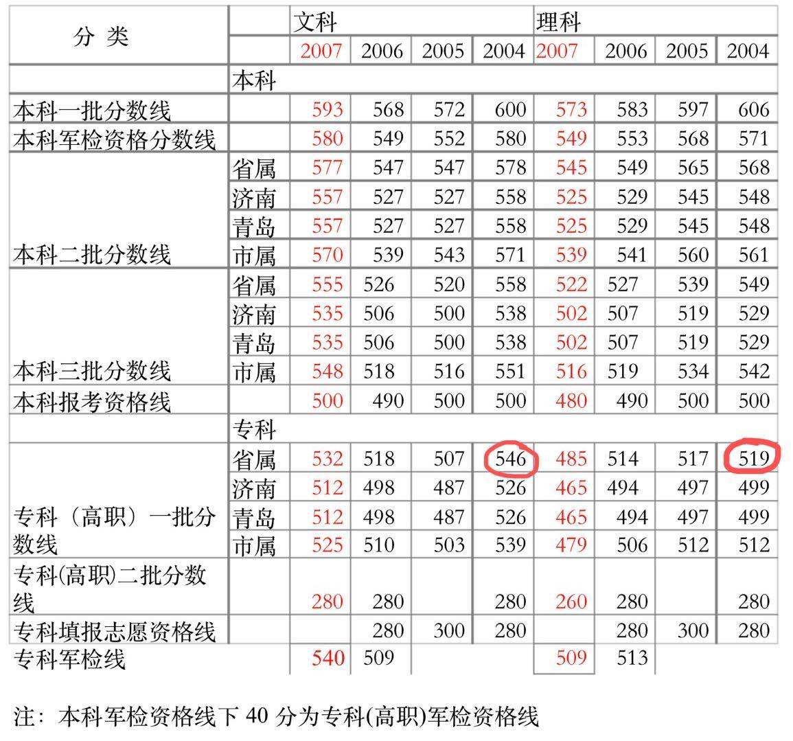推荐山东顶替他人上大学女子比分数线低243分，却拿到了录取通知书