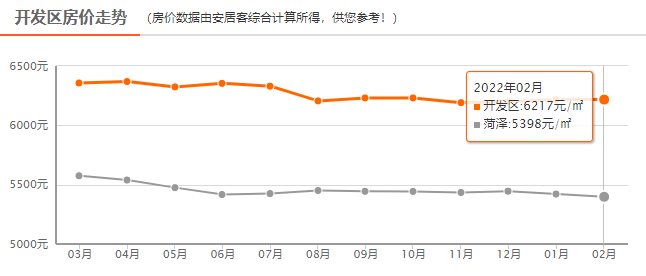菏泽2月房价出炉均价5398元㎡附各县区房价走势图