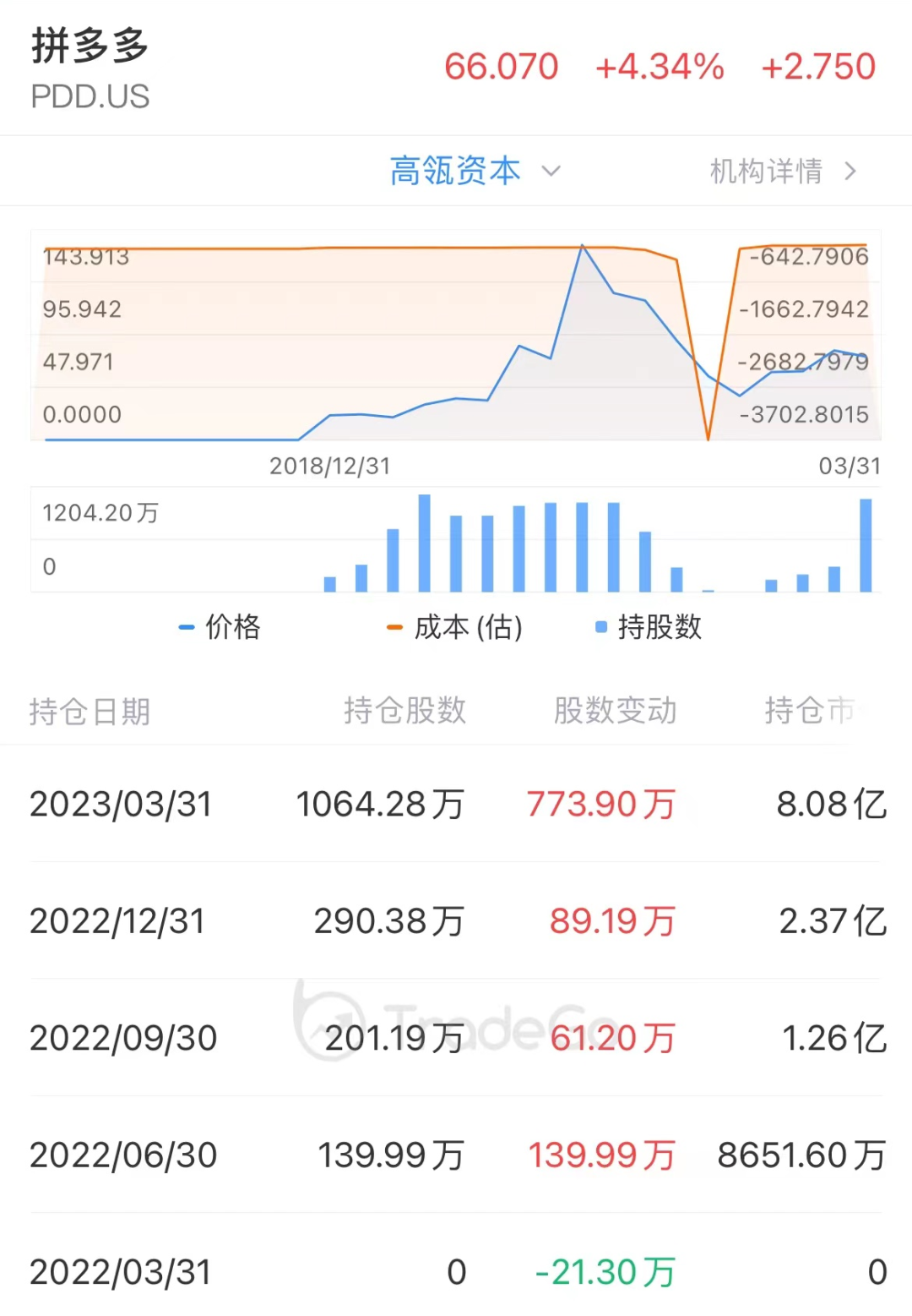 13f追踪:「高瓴资本」增持拼多多等9只个股,减持京东,唯品会