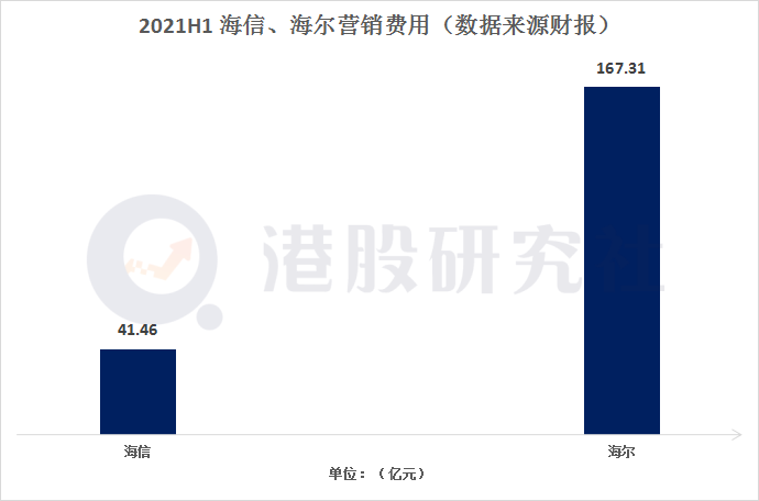 港股家电巨头年中业绩秀：海信、海尔的“升维”之战