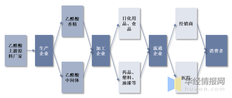 2022年中國乙醛酸上下游產業鏈,市場競爭格局及重點企業分析