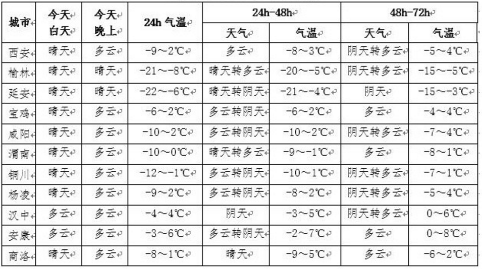 榆林天气预报15天图片