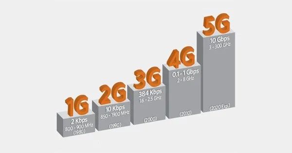 「虹科分享」4g和5g的差异知多少?