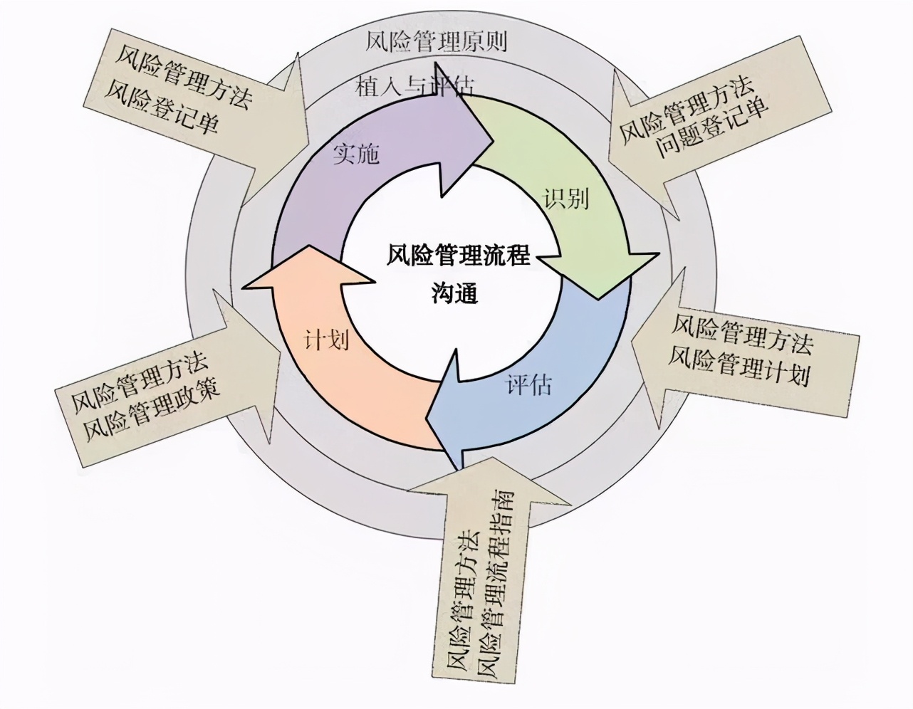 风险管理的首要任务是?