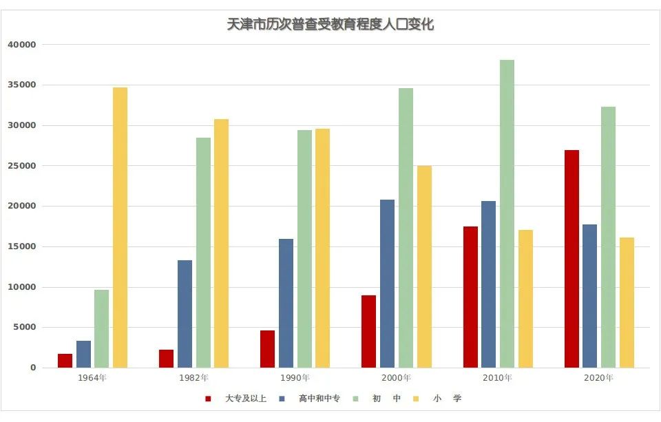 天津市人口普查主要数据公布