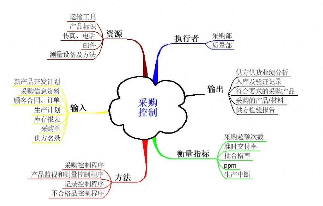 干货|iatf 16949乌龟图详解