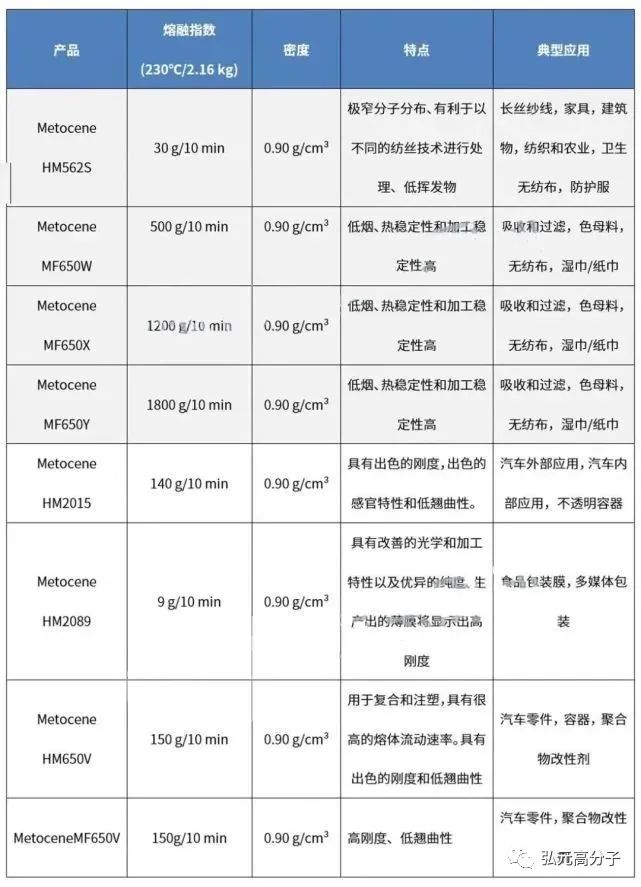 均聚聚丙烯是通过聚丙烯和ziegler-natta催化剂聚合生成的热塑性树脂