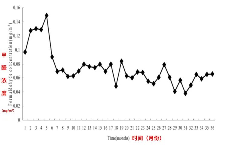 家里没异味,也可能有甲醛!告诉你关于甲醛的 十个真相