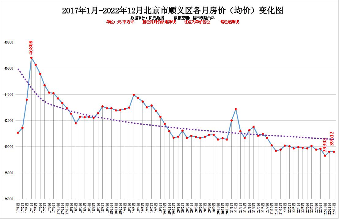 北京6年房價走勢,中心城區在漲,周邊都在跌,真是寸土寸金