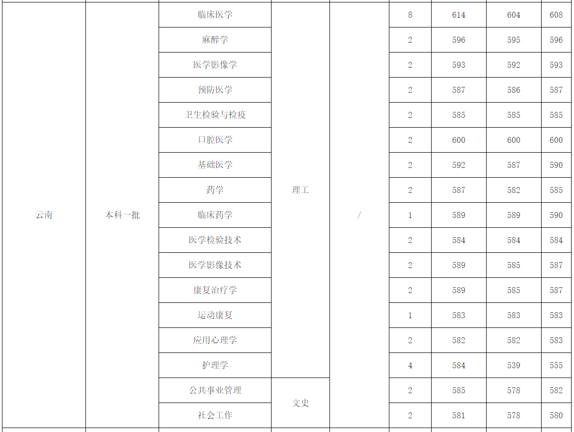 福建医科大复试线图片