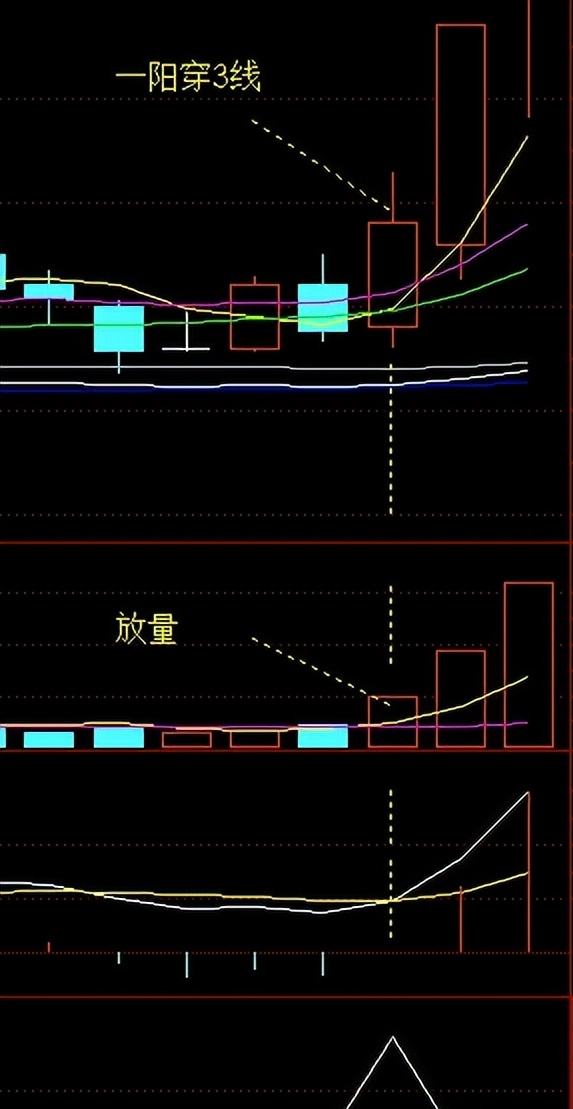「一阳穿三线」之(一)股票选股公式分享