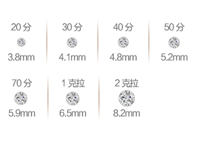 鑽石等級分級表介紹