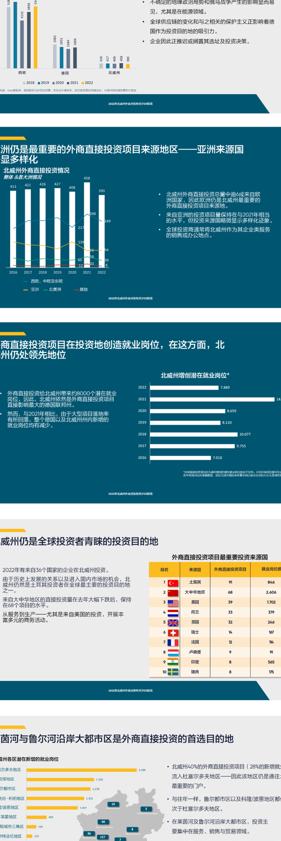 北威州对外商直接投资具有极大吸引力