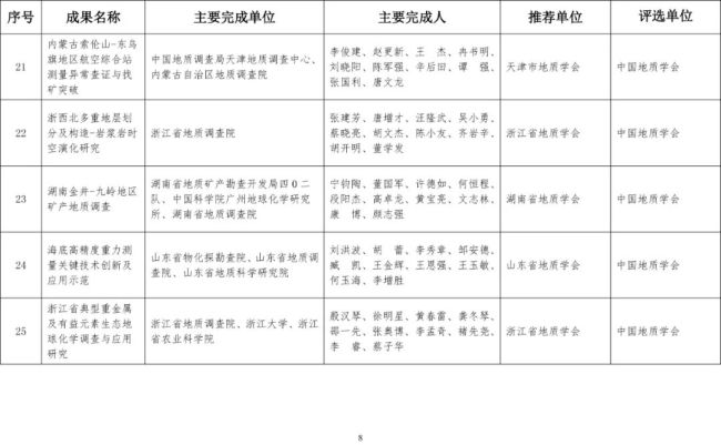 2020年度国土资源科学技术奖评选公布,延长石油获一等奖成果1项