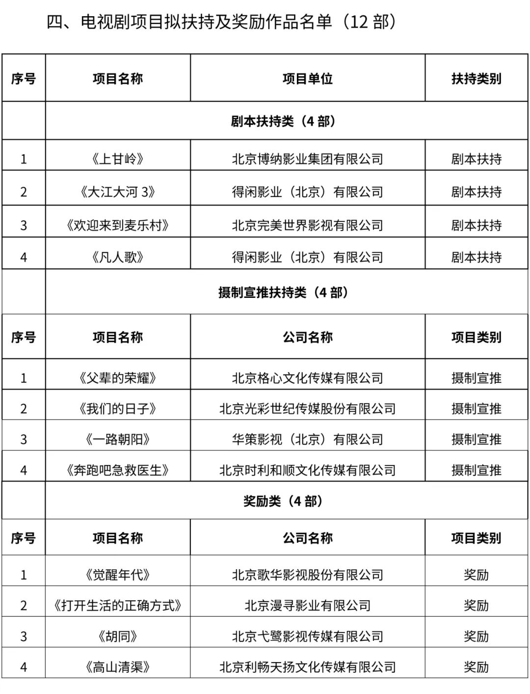 北京廣播電視網絡視聽發展基金2023年度擬扶持項目(第一批)名單公示