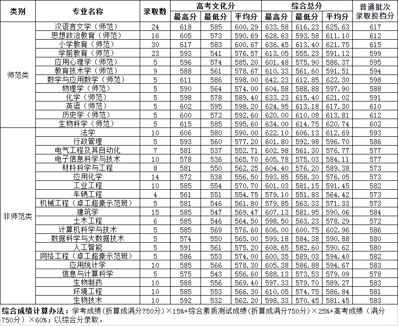 温州大学分数线图片