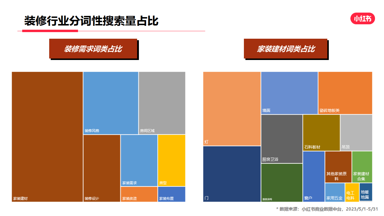 小紅書·2023年家居家裝行業月報(5月)(附下載)