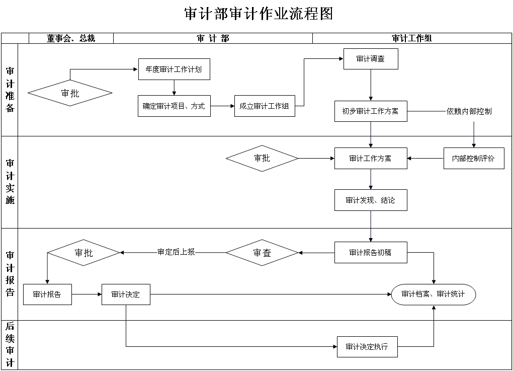 内部审计流程图