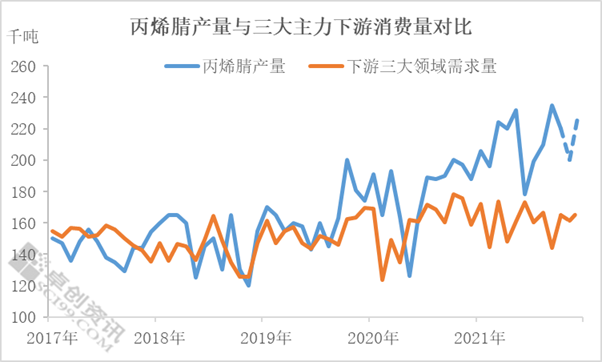 丙烯腈价格走势图图片