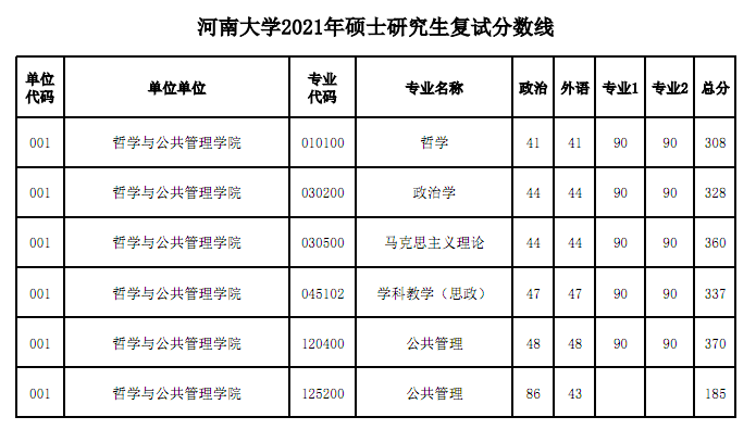 2023考研|河南大学报考条件,分数线,报录比等考研信息汇总