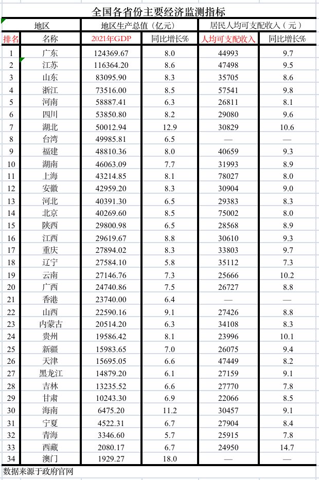 全國各省市2021年gdp及居民人均可支配收入排行榜