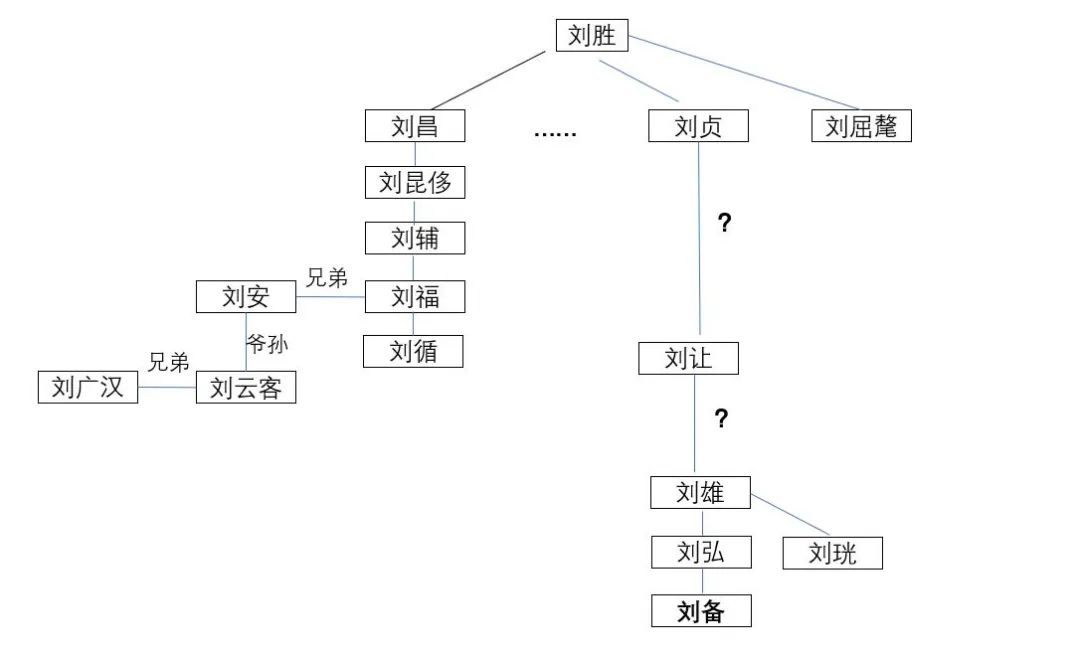 刘备真的是中山靖王刘胜之后或"皇叔"吗?