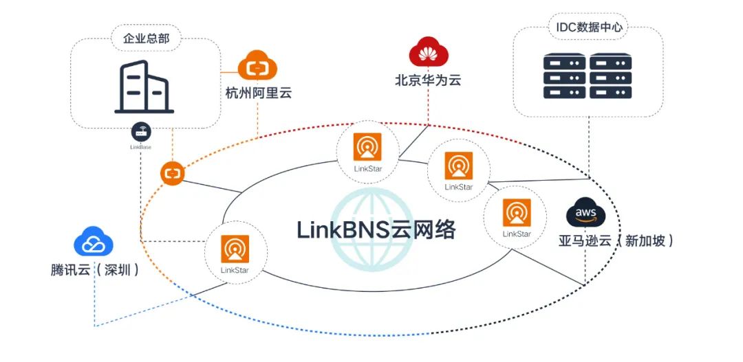 企业如何快速畅享全球网络互联互通?