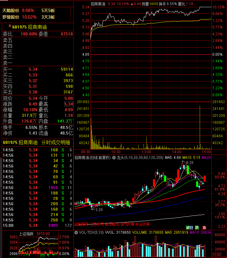 招商南油漲停大戰,機構主封,2機構投入了1.96億!
