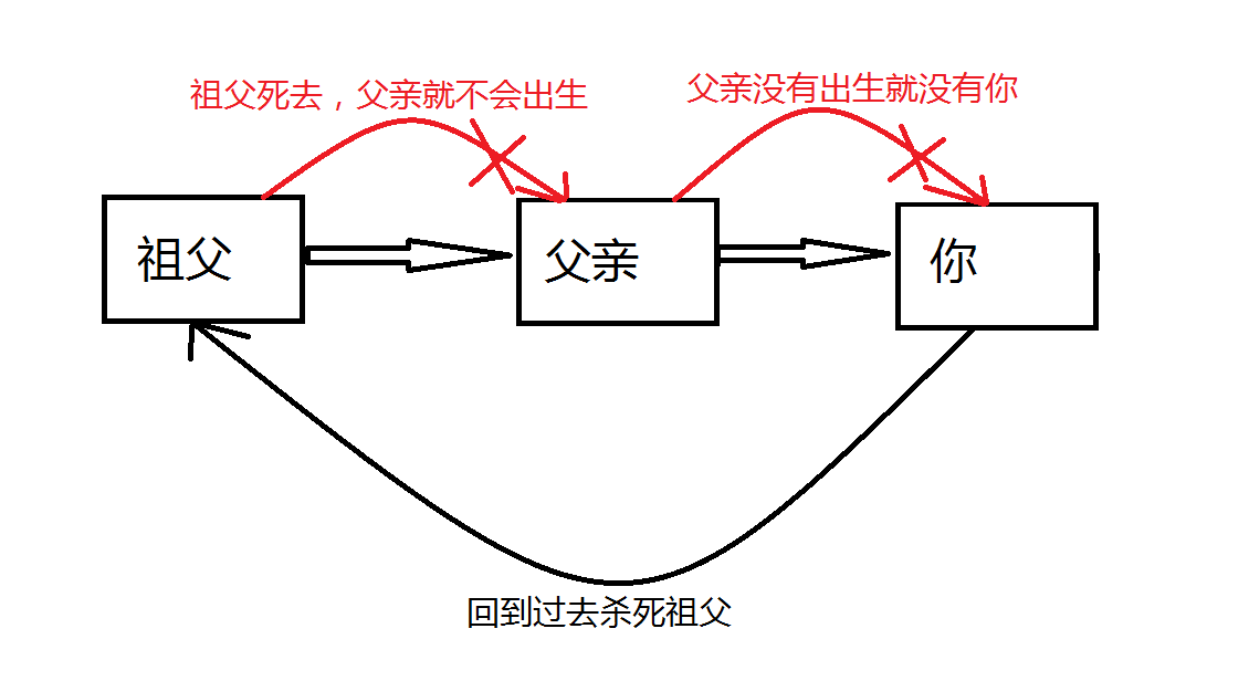 什么是祖父悖论?