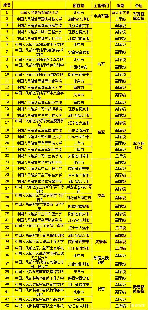 中国十大军校排行榜