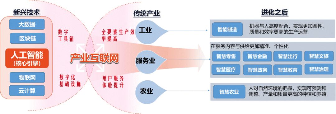 产业互联网之数字生态共同体展示 (来源:力合产研自绘)