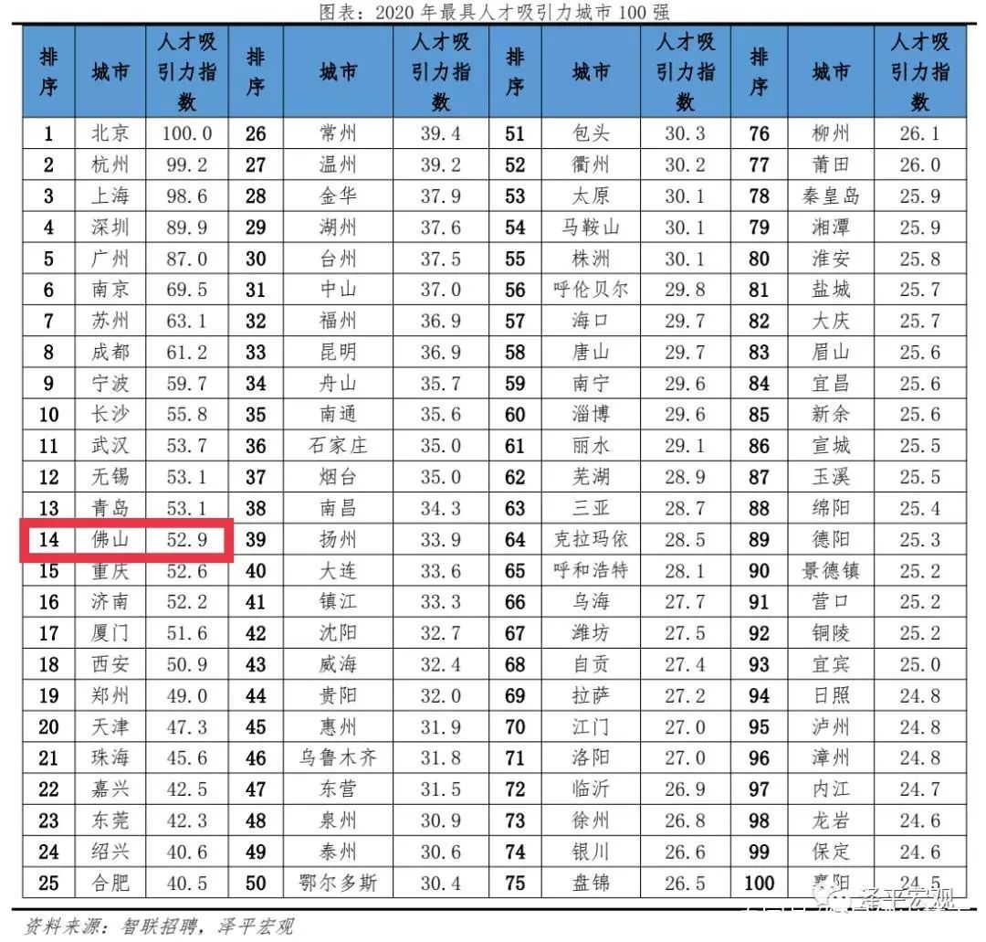 佛山，优秀！城市竞争力全国第14、GDP增速跑赢广深莞