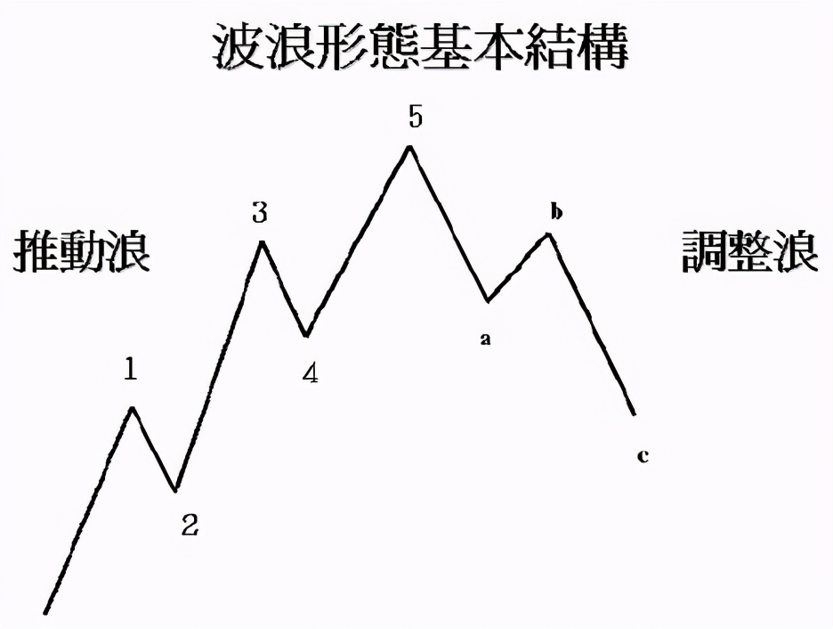 艾略特波浪理论:预测趋势的最佳方案