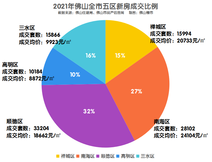 2022年佛山买房政策！限购、房贷、入户、房价都在这